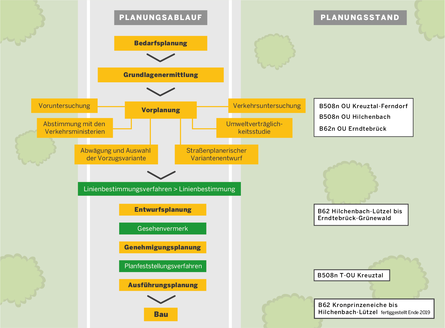 Ablaufgrafik Planungsstand